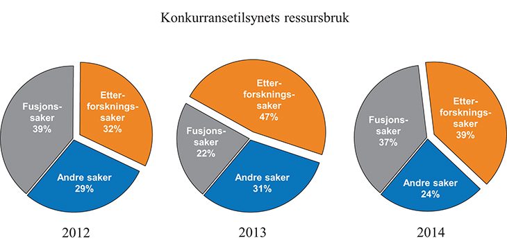 Figur 10.1 Konkurransetilsynets ressursbruk 2012 – 2014