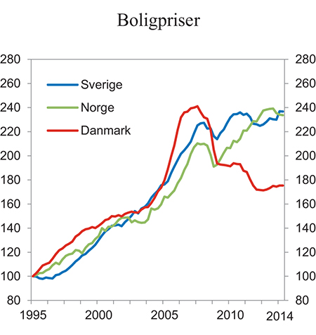 Figur 11.4 Boligpriser i Norge1 og enkelte andre land, i realverdi. Indeks 1. kvartal 1995 = 100. 1. kv.1995 – 4. kv.2013. Sesongjusterte tall
