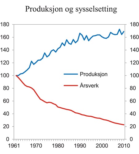 Figur 13.1 Produksjon og sysselsetting i jordbruket. 1961 – 2010. Volumindekser 1961 = 100
