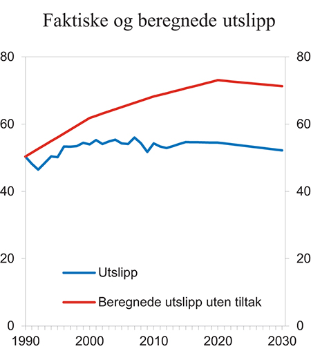 Figur 13.15 Utslipp av klimagasser i Norge. Mill. tonn CO2-ekvivalenter
