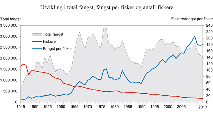 Figur 13.17 Utvikling i total fangst, fangst per fisker og antall fiskere. 1945 – 2010
