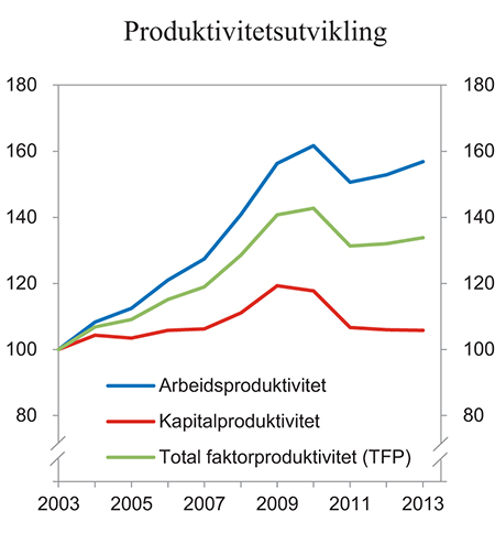 Figur 13.3 Produktivitetsutvikling i jordbruket 2003 – 2013. Indeks 2003 = 100
