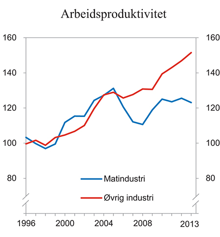 Figur 13.5 Utvikling i arbeidsproduktivitet i matindustrien og annen industri 1996 – 2013. Indeks gjennomsnitt 1996 – 1998 = 100
