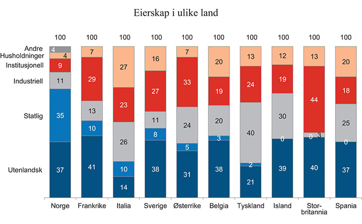 Figur 14.1 Noterte eierandeler per eiertype i ulike land. Målt etter verdier. Data for Norge fra 31.12.2013. Alle andre data fra 2007
