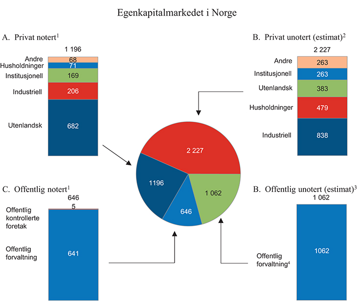 Figur 14.2 Egenkapitalmarkedet i Norge. Mrd. kroner
