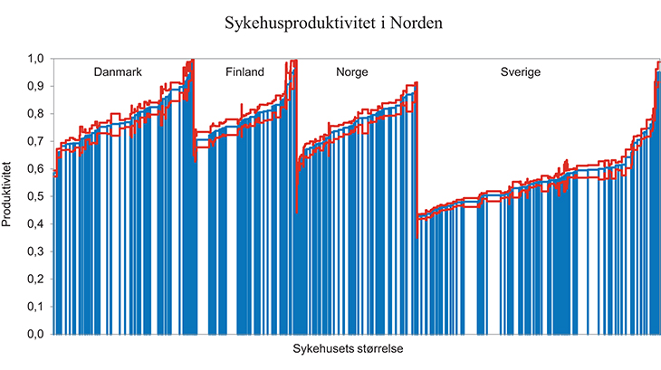 Figur 15.8 Sykehusproduktivitet i Norden. Sykehussnitt med 95 prosent konfidensintervall. 2008 og 2009
