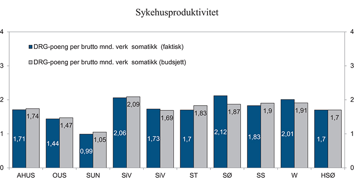 Figur 15.9 Produktivitetsforskjeller mellom helseforetak i Helse Sør-Øst RHF. Første halvår 2014
