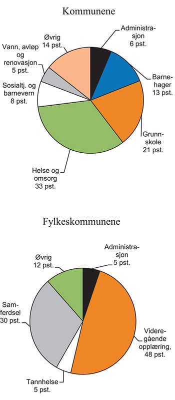 Figur 16.1 Sammensetning av kommunenes og fylkeskommunenes utgifter i 2013
