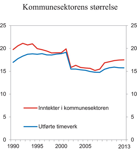 Figur 16.2 Kommunesektorens størrelse i norsk økonomi. Prosent av BNP for Fastlands-Norge (rød kurve) og prosent av samlet utførte timeverk i Norge (blå kurve)
