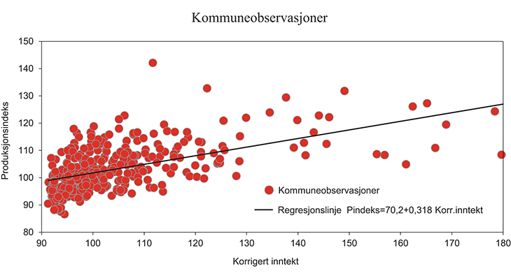 Figur 16.6 Korrigert inntekt og tjenestetilbud i 2013 (produksjonsindeks). Landsgjennomsnitt = 100
