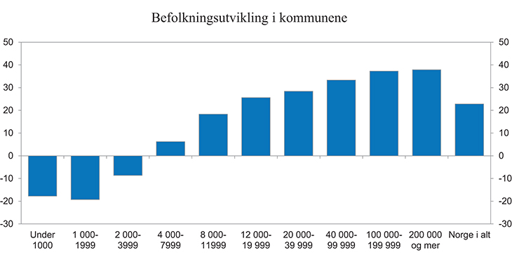 Figur 16.8 Prosentvis endring i befolkning etter kommunestørrelse1 fra 1985 til 2013
