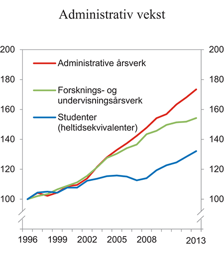 Figur 17.6 Vekst i faglige og administrative årsverk og vekst i studenttallet ved offentlige universiteter og høyskoler 1996 – 2013. Indeks 1996 = 100
