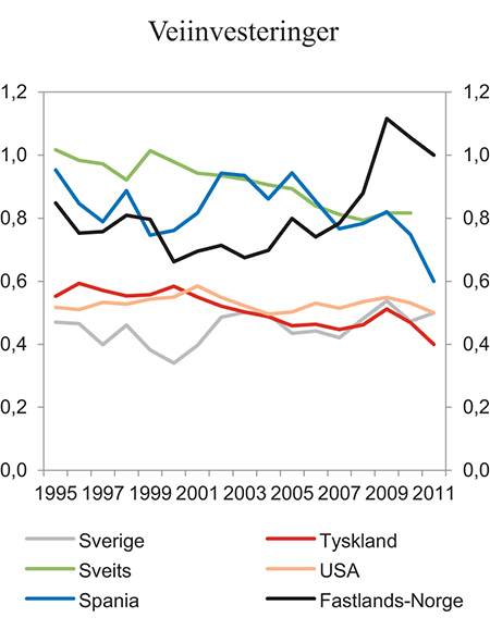 Figur 18.1 Samlede veiinvesteringer som andel av BNP, utvalgte land. 1995 – 2011
