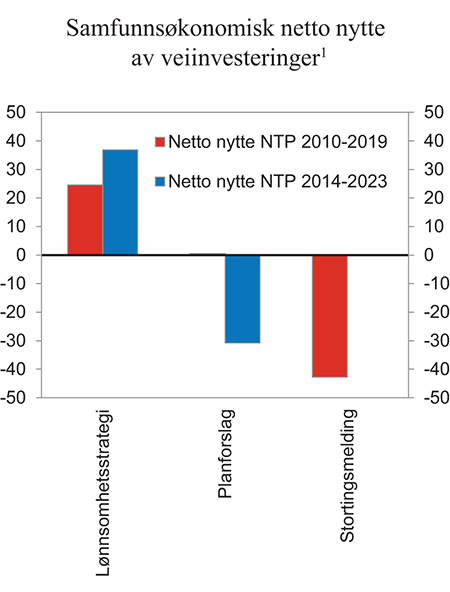Figur 18.2 Samfunnsøkonomisk netto nytte av investeringsprosjektene i Nasjonal transportplan 2010 – 2019 og NTP 2014 – 2023.1 Mrd. kroner
