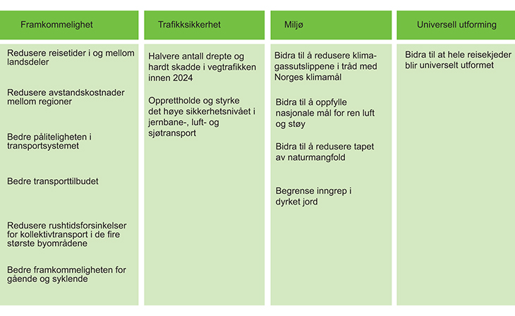 Figur 18.4 Målstruktur og etappemål i Nasjonal transportplan 2014 – 2023

