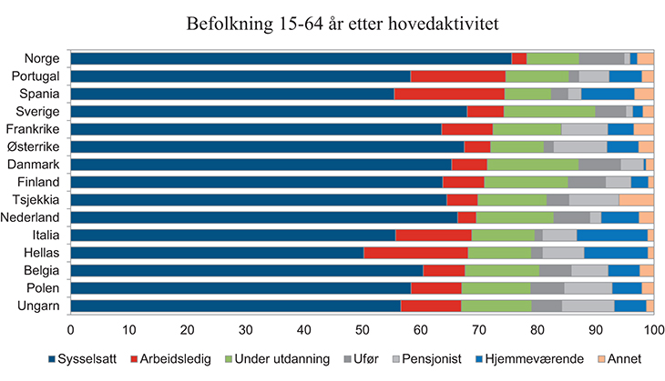 Figur 3.10 Befolkning 15 – 64 år etter hovedaktivitet. 2012. Prosent
