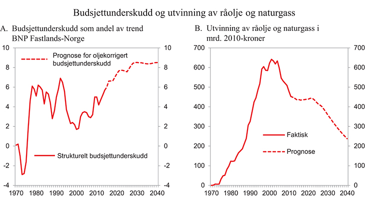Figur 3.2 Budsjettunderskudd som andel av trend BNP for Fastlands-Norge og utvinning av råolje og naturgass i mrd. 2010-kroner
