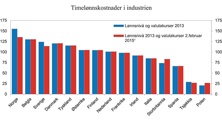 Figur 3.6 Timelønnskostnader i industrien. Norge i forhold til våre handelspartnere i EU20. Felles valuta. 2013. Handelspartnere = 100
