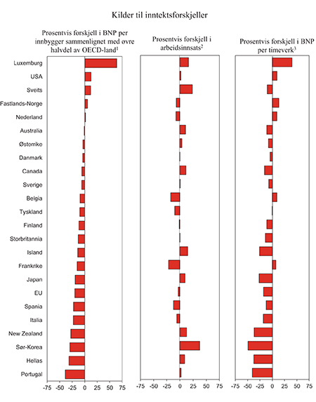 Figur 3.9 Bruttonasjonalprodukt (BNP) per innbygger. Prosentvis avvik fra gjennomsnitt for de 17 OECD-landene med høyest BNP per innbygger. 2010
