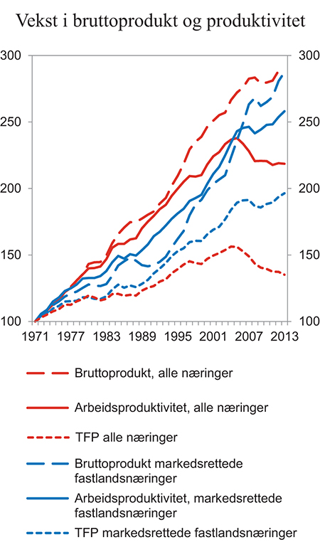 Figur 4.2 Vekst i bruttoprodukt, arbeidsproduktivitet og total faktorproduktivitet (TFP) i hele norsk økonomi og markedsrettede fastlandsnæringer. Indeks 1971 = 100
