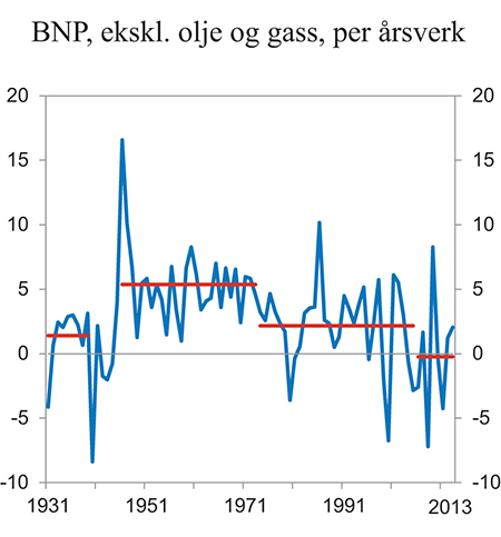 Figur 4.5 Volumvekst i BNP per årsverk1 i norske næringer utenom olje- og gassutvinning. 1931 – 2013. Prosent per år
