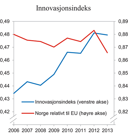 Figur 5.1 Innovasjonsindeks for Norge (venstre akse) og utvikling i indeksen relativt til EU (høyre akse)
