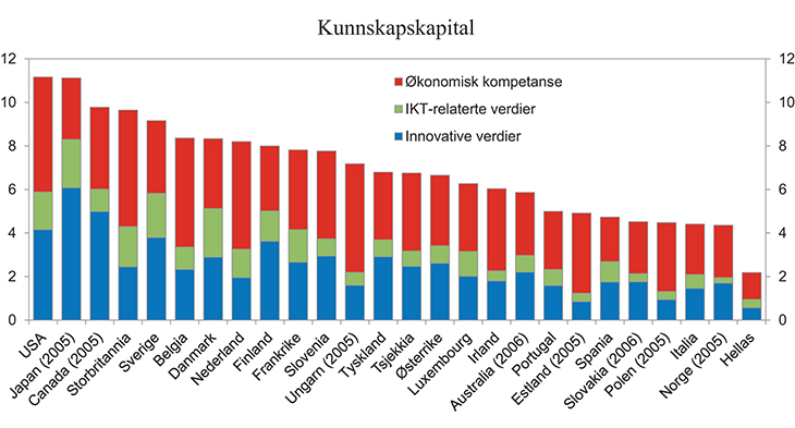 Figur 5.3 Investeringer i kunnskapskapital i et utvalg OECD land. 2009 der ikke annet er oppgitt. Prosent av BNP
