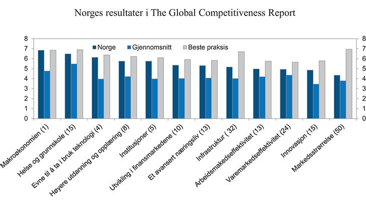 Figur 5.4 Norges resultater sammenlignet med gjennomsnittet og beste praksis for underindikatorene i The Global Competitiveness Report. Rangering for indikatoren i parentes
