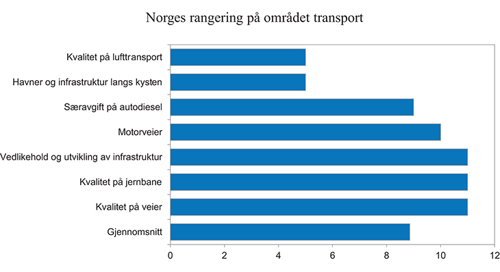 Figur 5.8 Norges rangering på transportområdet i NHOs konkurranseevnebarometer for 2012
