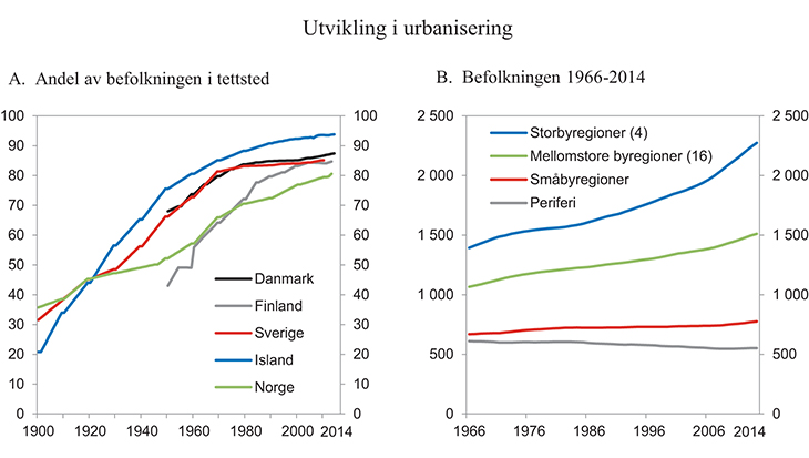 Figur 7.1 Utvikling i urbanisering i Norge og andre nordiske land1