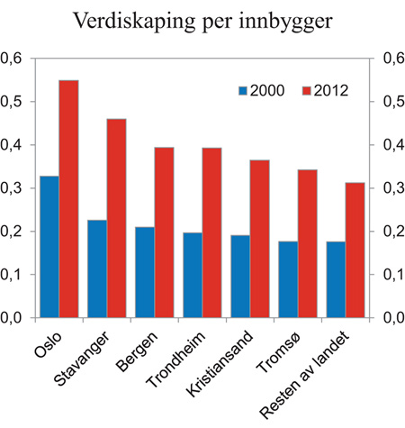Figur 7.2 Verdiskaping (bruttoprodukt) per innbygger 2000 og 2012 i mill. kroner i byregioner. Løpende priser
