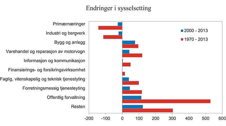 Figur 8.1 Endring i sysselsetting i periodene 1970 – 2013 og 2000 – 2013. 1 000 personer
