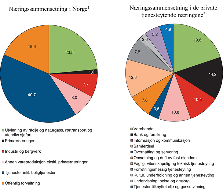 Figur 8.2 Næringssammensetning i Norge og i privat tjenesteytende næringer 2013

