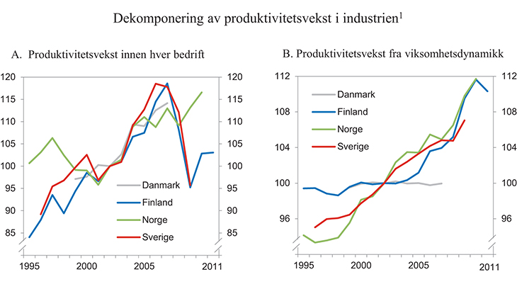 Figur 8.6 Dekomponering av vekst i arbeidsproduktivitet i Norden i industribedrifter.1 1995 – 2010
