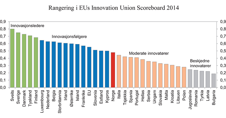 Figur 9.1 Rangering i EUs samleindikator for innovasjon 2014
