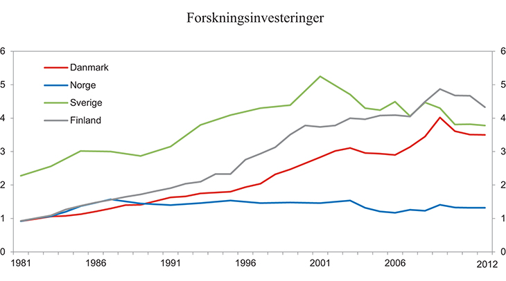 Figur 9.4 Forskningsinvesteringer i nordisk næringsliv. 1981 – 2012. Prosent av bruttoproduktet i næringslivet

