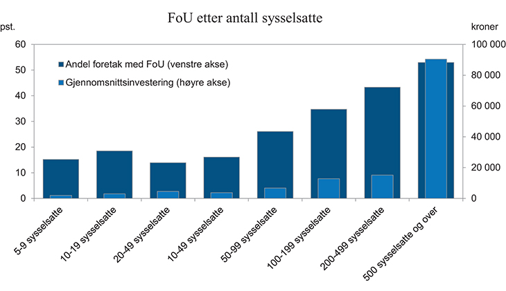 Figur 9.5 BNP Andel og gjennomsnittsinvestering for FoU etter antall sysselsatte. 2012. Prosent og kroner
