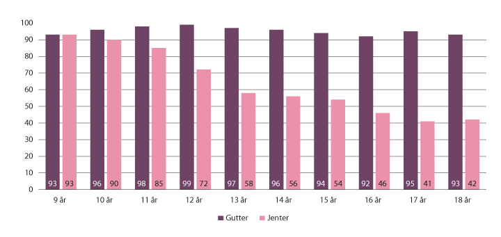 Figur 11.2 Andel gutter og jenter som spiller spill etter alder
