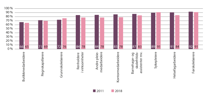 Figur 8.2 De ti yrkene med høyest sysselsetting av kvinner i 2018. Andel kvinner av sysselsatte i yrket i 2011 og 2018