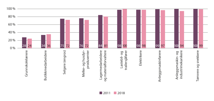 Figur 8.3 De ti yrkene med høyest sysselsetting av menn i 2018. Andel menn av sysselsatte i yrket i 2011 og 2018.