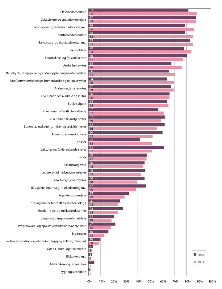 Figur 8.4 Andel kvinner blant sysselsatte i utvalgte yrker.1 2011 og 2018. 