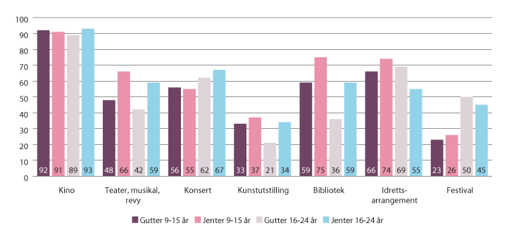 Figur 9.3 Andel som har brukt ulike kulturtilbud de siste 12 måneder, etter kjønn 2016 