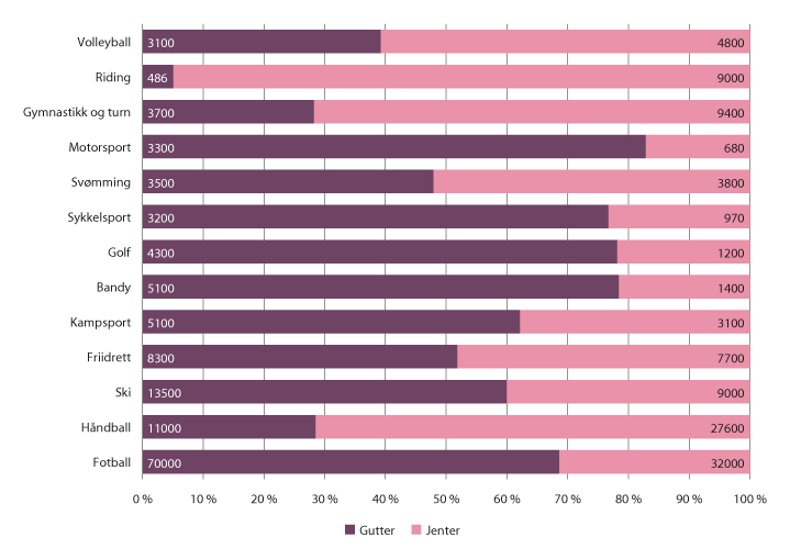 Figur 9.7 Antall medlemmer i de ti mest populære idrettene blant jentene og de ti mest populære idrettene blant guttene 13–19 år i 2017