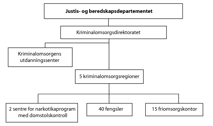 Figur 3.1 Dagens organisering av kriminalomsorgen