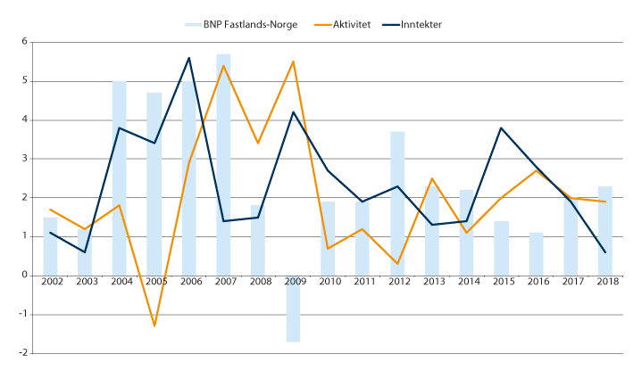 Figur 14.2 Aktivitets- og inntektsutviklingen i kommunesektoren 2002–2018. Reell vekst i prosent fra året før.1,2
