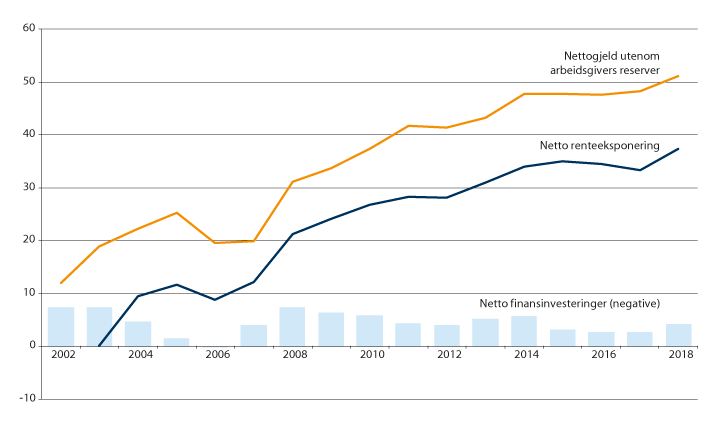 Figur 14.7 Nettofinansinvesteringer (negative), nettogjeld1 og netto renteeksponering2 i kommuneforvaltningen 2002–2018. Prosent av inntekter.
