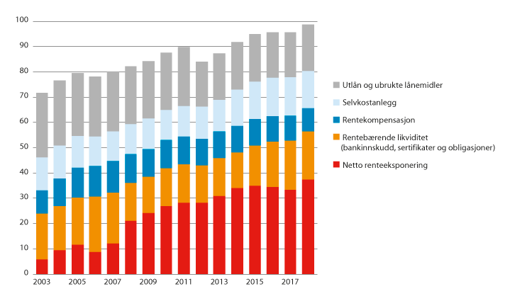 Figur 14.9 Kommunesektorens langsiktige gjeld og renteeksponering 2003–2017 i prosent av driftsinntektene. 
