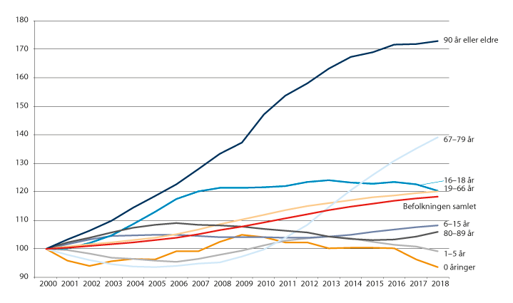 Figur 15.1 Befolkningsutvikling 2000–2018. Indeksert. År 2000=100.
