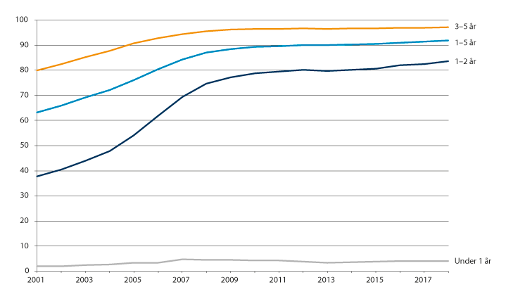 Figur 15.2 Andel barn med barnehageplass. 2001–2018.
