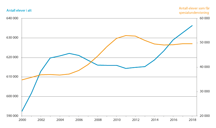 Figur 15.3 Antall elever totalt og antall elever med spesialundervisning. 2001–2018.
